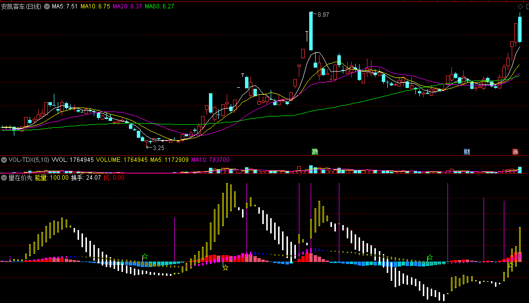 量在价先副图指标 成交量与股价、换手率的互动 通达信 源码