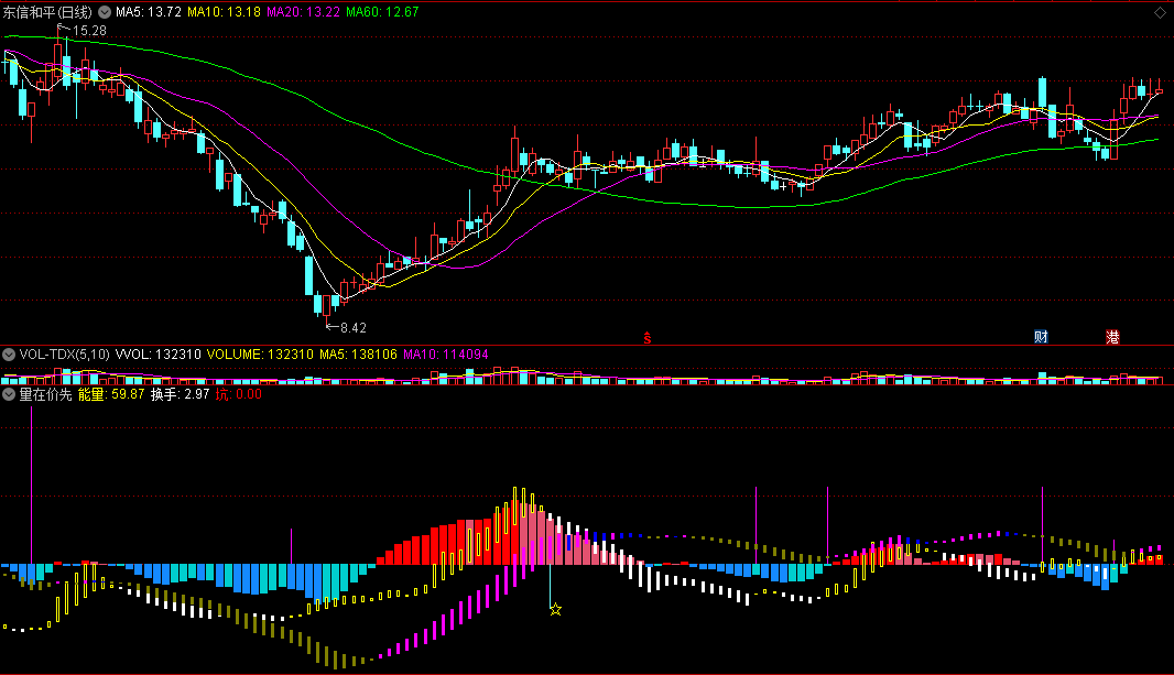量在价先副图指标 成交量与股价、换手率的互动 通达信 源码