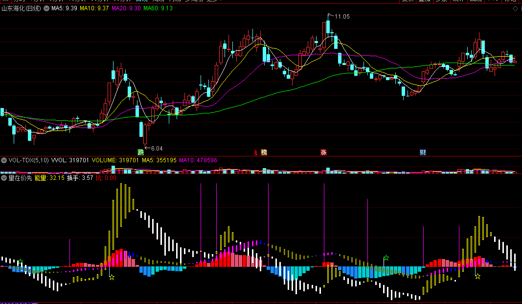 量在价先副图指标 成交量与股价、换手率的互动 通达信 源码