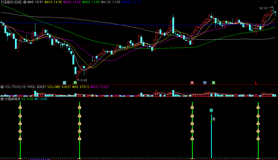 〖行情麻辣烫〗副图指标，一起来撸串串，钱袋串子是入场信号！