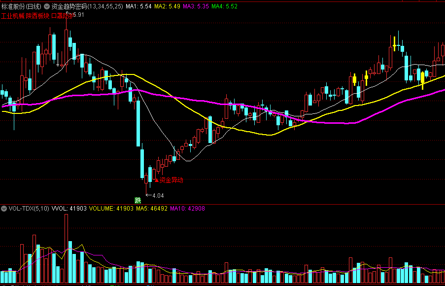【精品通达信指标】〖资金趋势密码〗主图指标，上升趋势，根据资金异动来抓牛！