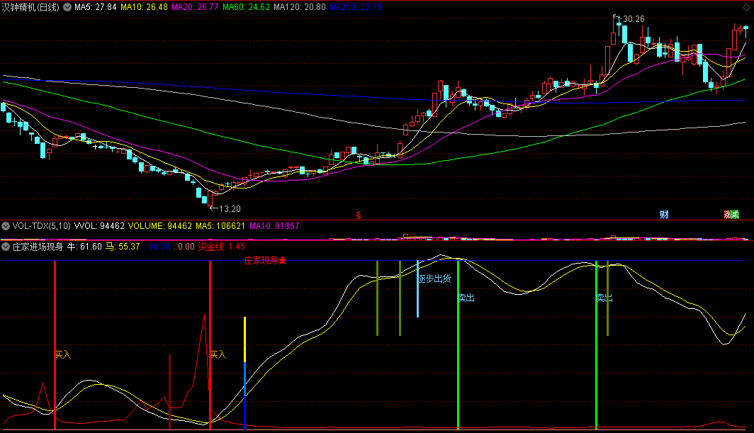 【庄家进场现身】副图/选股指标 稳步买入抓牛 通达信 源码
