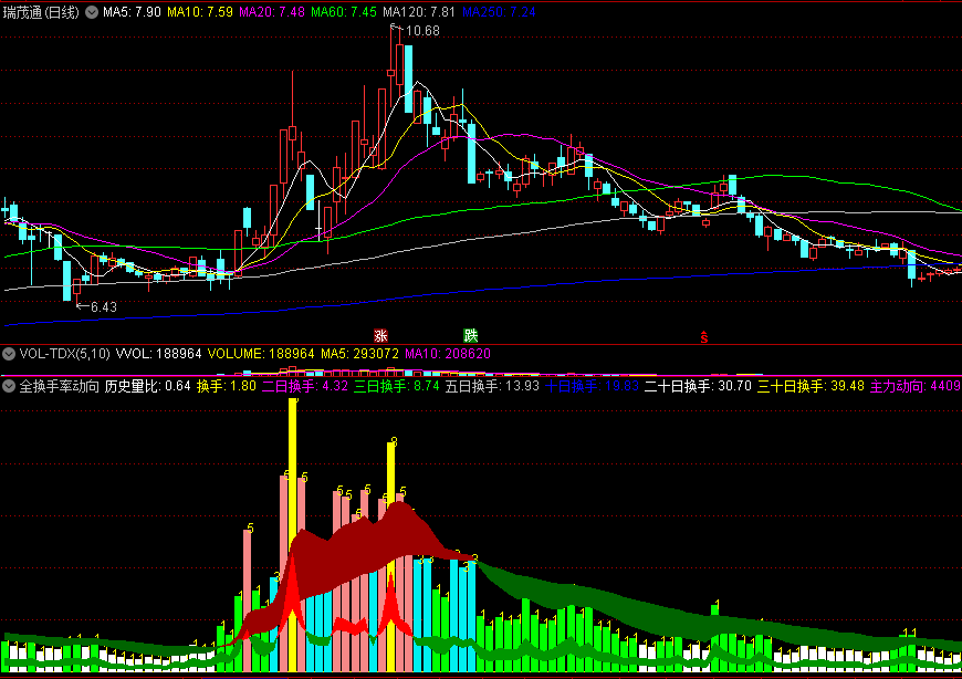 全换手率动向副图指标，显示各周期换手率明细，看清主力和散户换手动向！