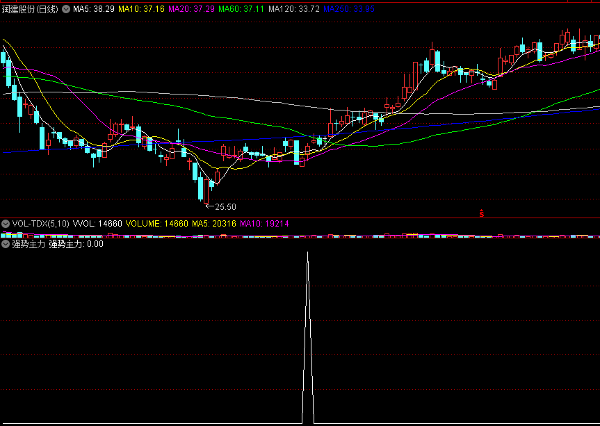 跟上主力就用《强势主力》副图+选股指标，信号一旦出现，往往就是股价趋势的拐点！