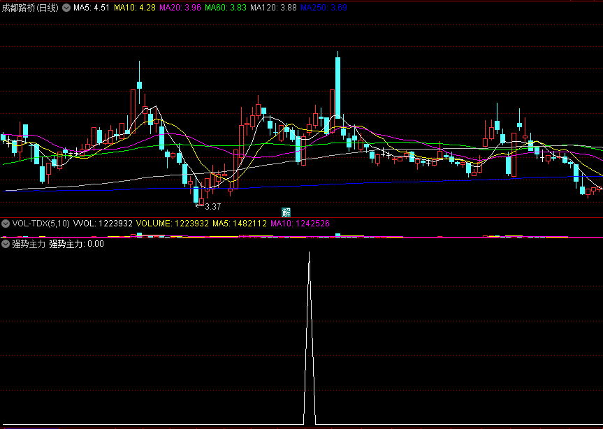 跟上主力就用《强势主力》副图+选股指标，信号一旦出现，往往就是股价趋势的拐点！