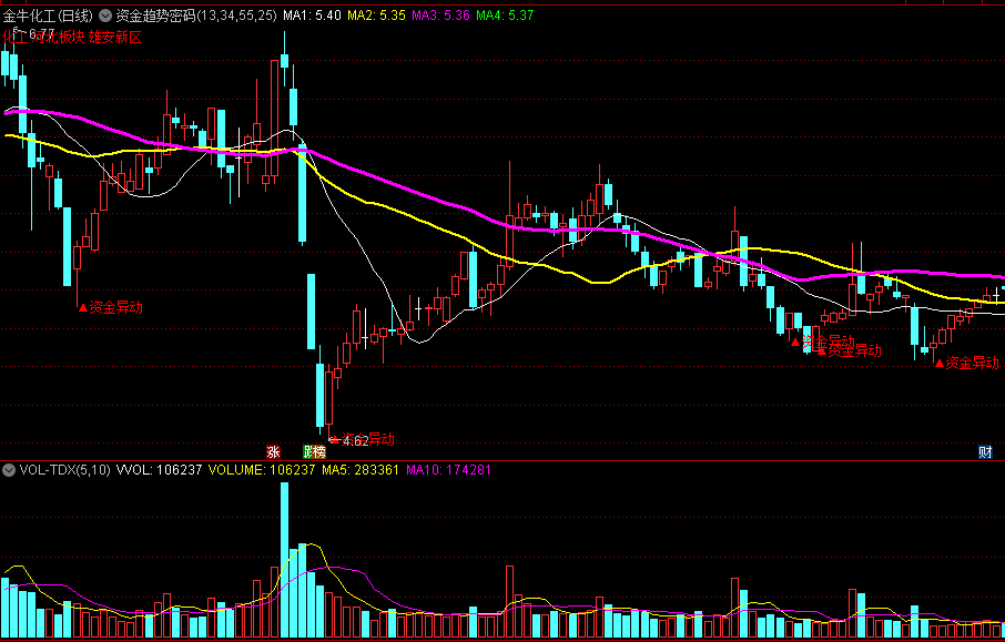 【精品通达信指标】〖资金趋势密码〗主图指标，上升趋势，根据资金异动来抓牛！