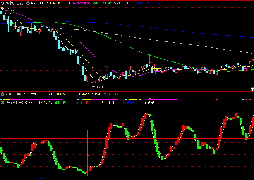 抄阶段底部副图指标 KD线上金叉结合背离抄底 通达信 源码