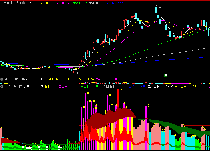 全换手率动向副图指标，显示各周期换手率明细，看清主力和散户换手动向！
