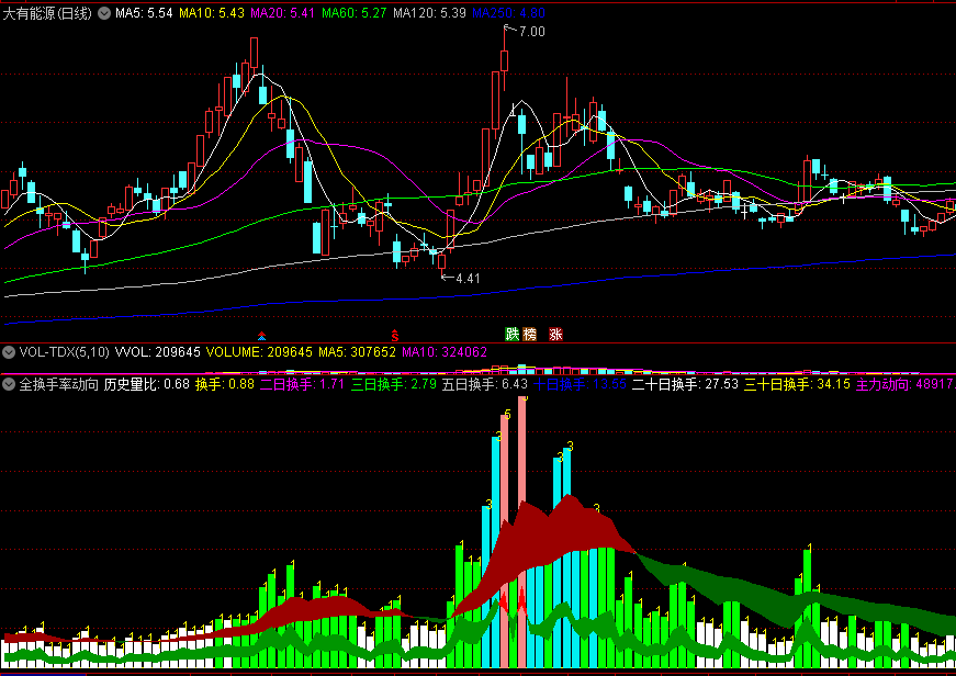 全换手率动向副图指标，显示各周期换手率明细，看清主力和散户换手动向！