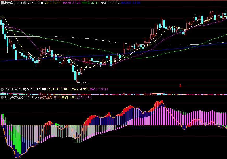 〖介入买卖趋势〗副图指标 原创 MACD+均线演化 通达信 源码