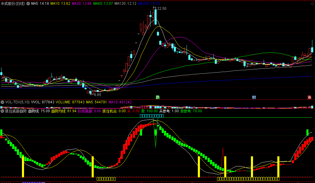 顶底判断就用《抓住底部趋势》副图指标，均线趋势分析，源码分享！