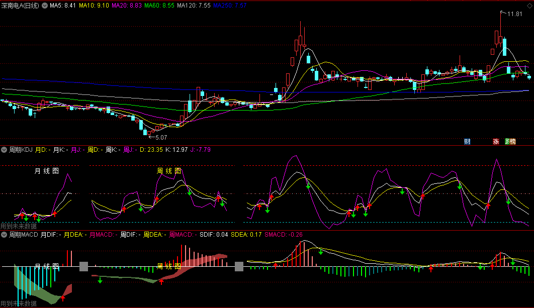 多周期KDJ与MACD副图指标 SJDY+周期kdj+周期macd 通达信 源码