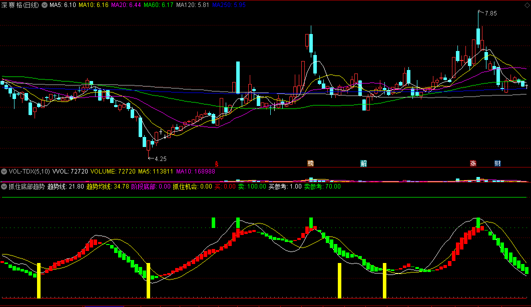 顶底判断就用《抓住底部趋势》副图指标，均线趋势分析，源码分享！