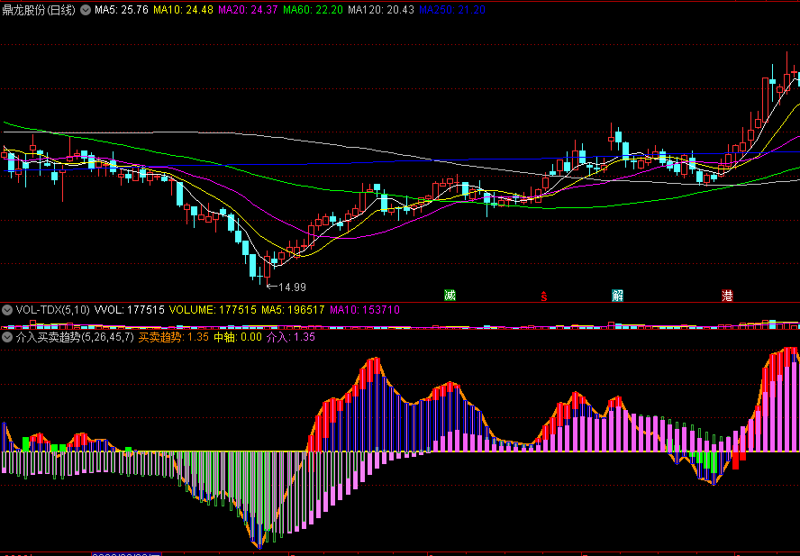 〖介入买卖趋势〗副图指标 原创 MACD+均线演化 通达信 源码