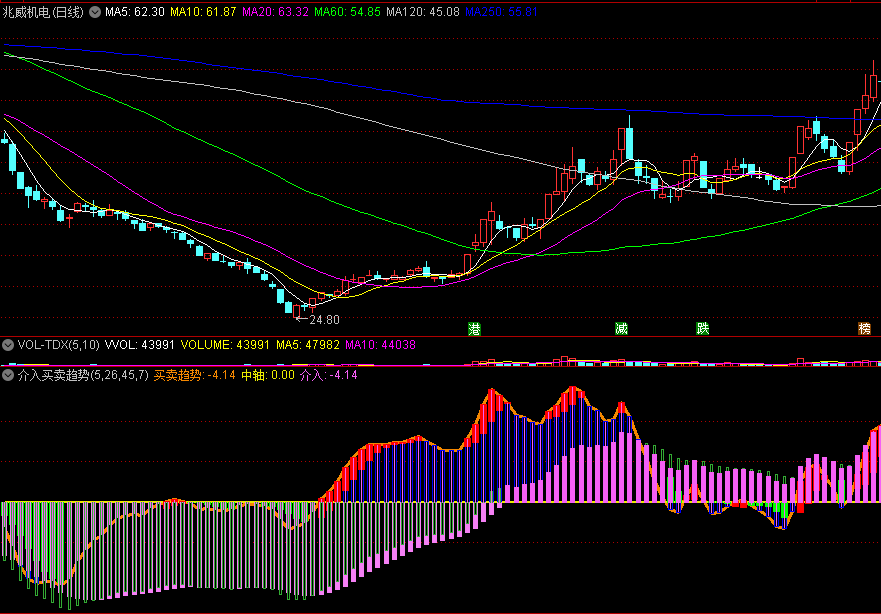 〖介入买卖趋势〗副图指标 原创 MACD+均线演化 通达信 源码