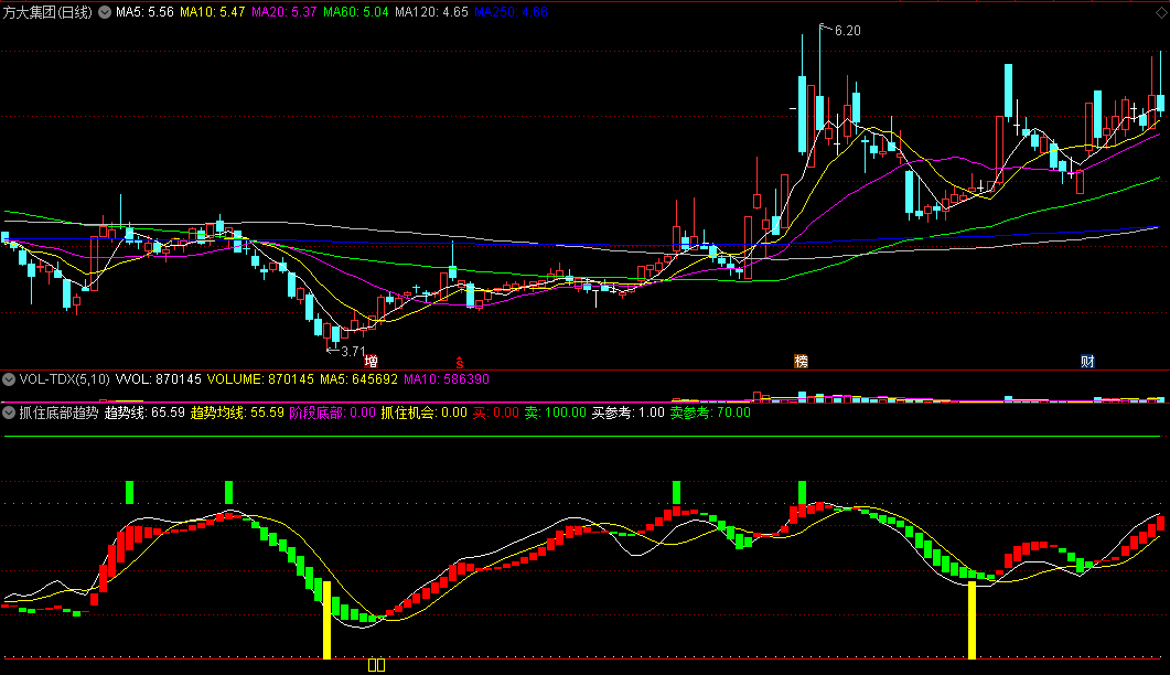 顶底判断就用《抓住底部趋势》副图指标，均线趋势分析，源码分享！