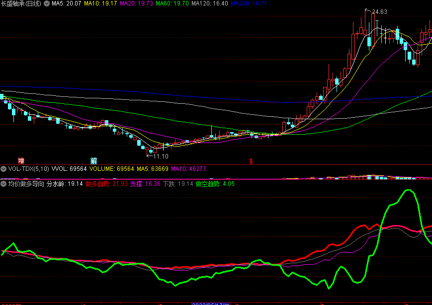 均价做多导向副图指标 区别做多趋势+做空趋势 通达信 源码