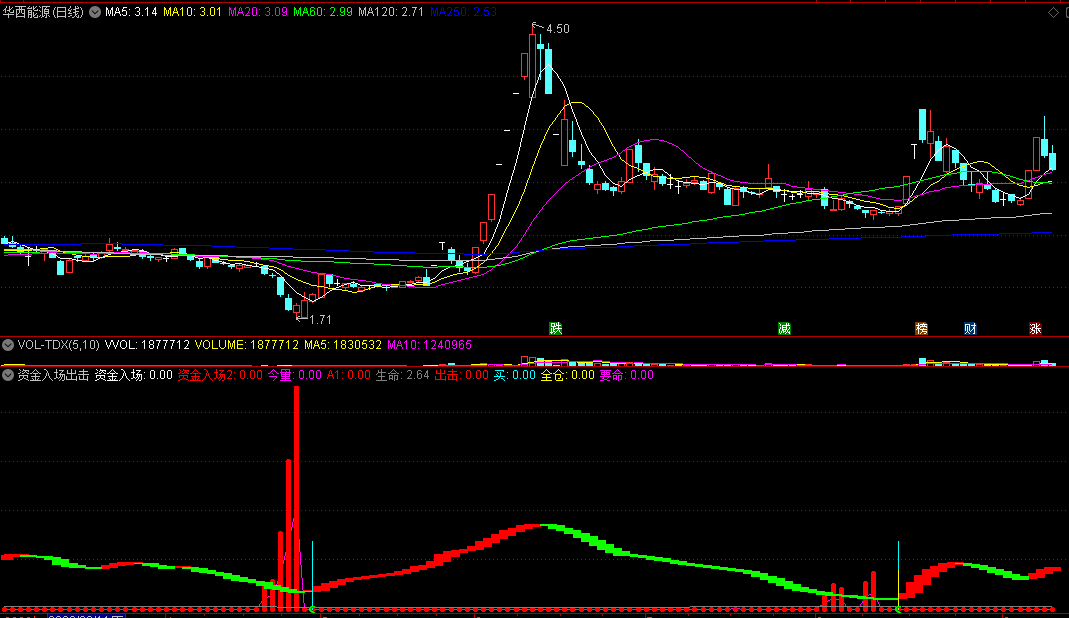 资金入场出击副图指标 今量大增可出击 通达信 源码