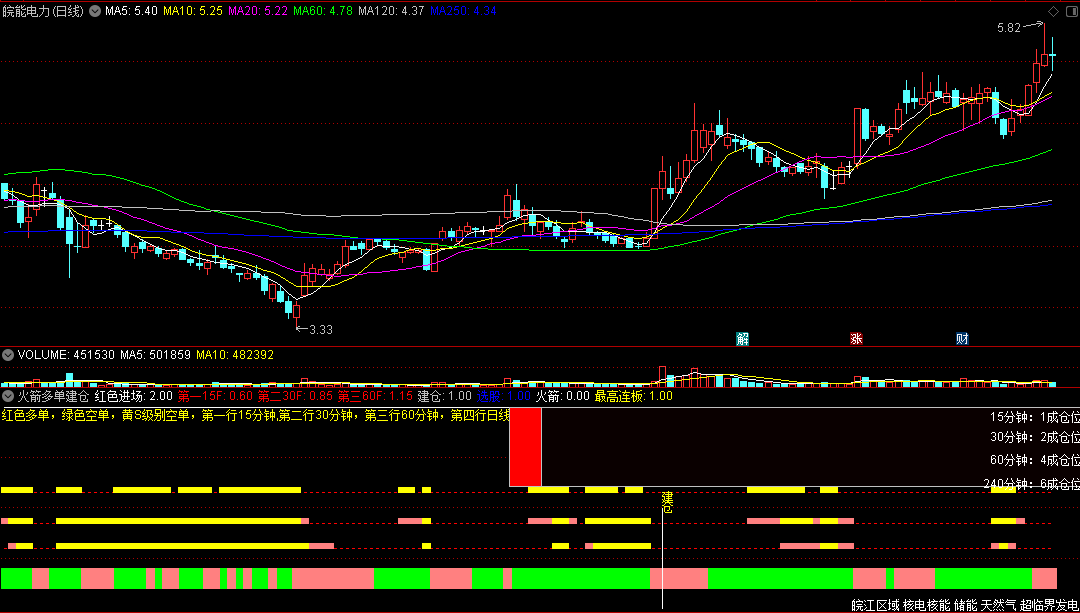 〖火箭多单建仓〗副图指标 私人建仓指标 通达信 源码