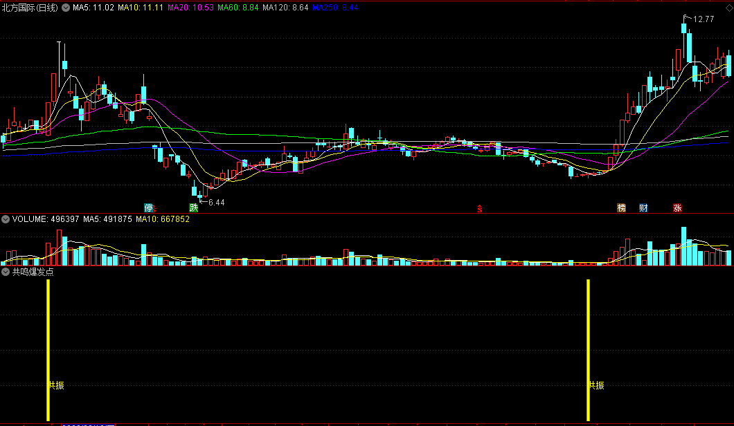 共鸣爆发点副图指标 短线共振点 通达信 源码
