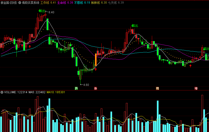 低吸买卖系统主图指标 生命线上阴线介入 通达信 源码