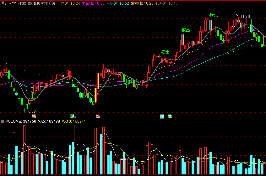 低吸买卖系统主图指标 生命线上阴线介入 通达信 源码