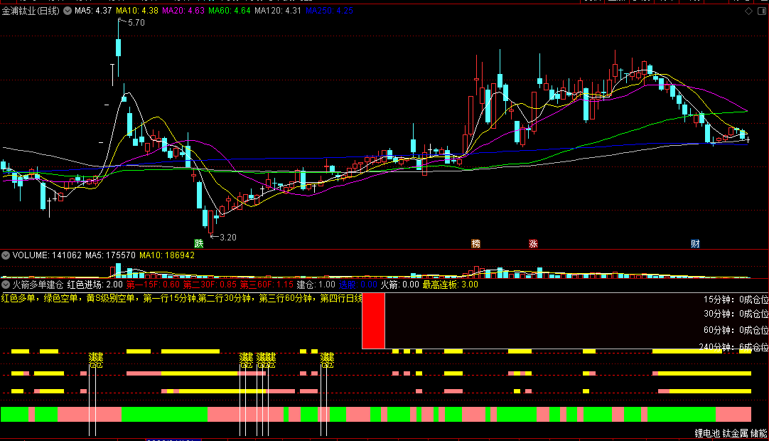 〖火箭多单建仓〗副图指标 私人建仓指标 通达信 源码
