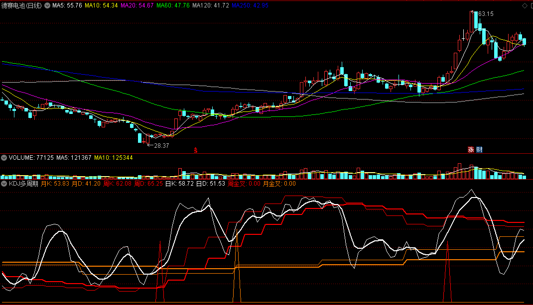 《KDJ多周期》副图指标，KD多周期同图共振，真正的日周月同图！