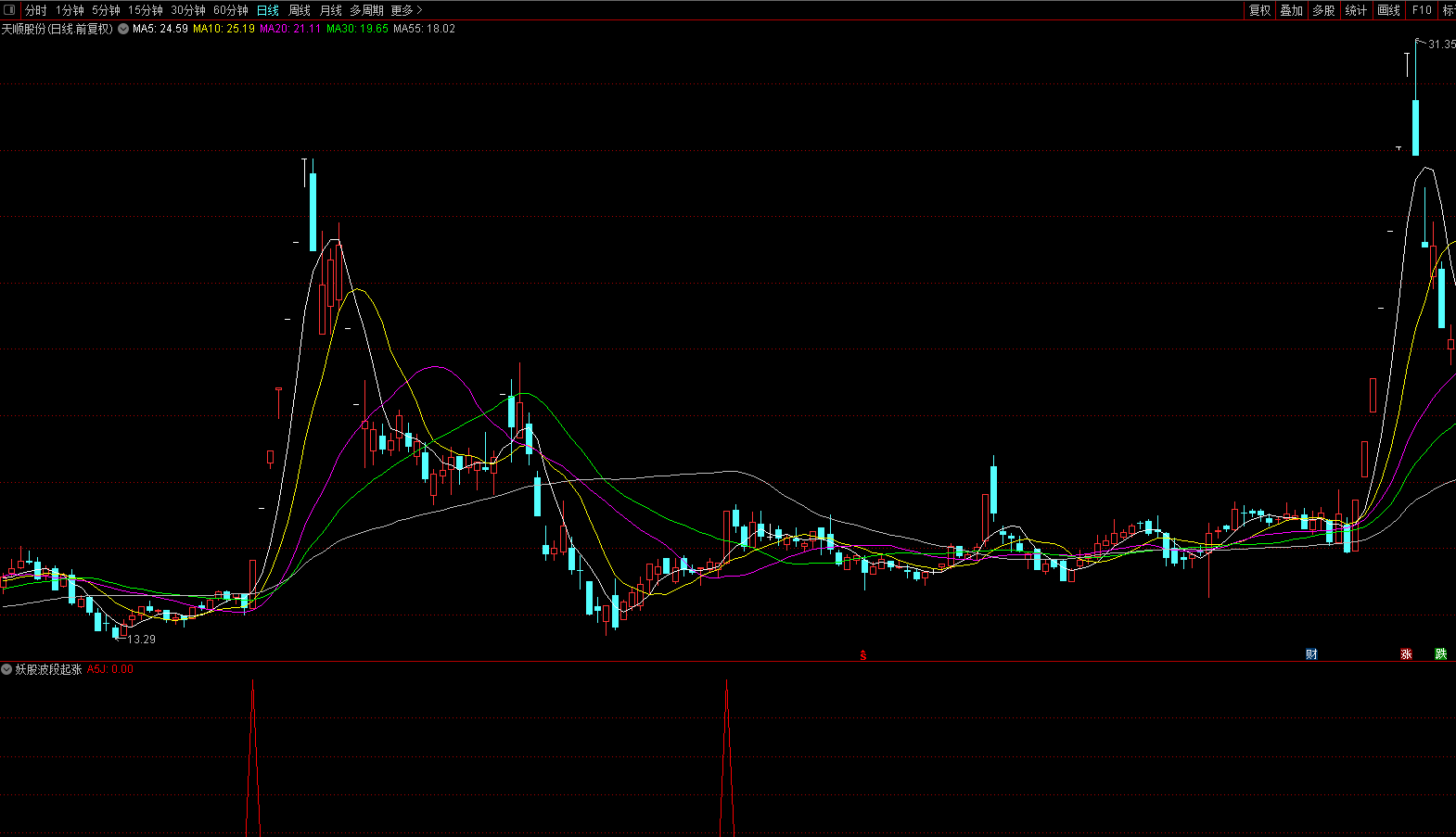 震撼强势出击——妖股波段起涨点副图/选股指标 把握妖股起涨 通达信 无未来 贴图 源码不加密