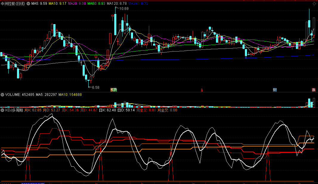 《KDJ多周期》副图指标，KD多周期同图共振，真正的日周月同图！
