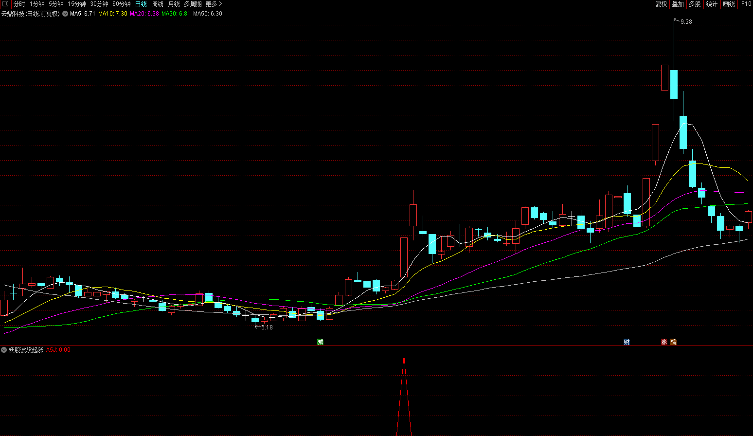 震撼强势出击——妖股波段起涨点副图/选股指标 把握妖股起涨 通达信 无未来 贴图 源码不加密