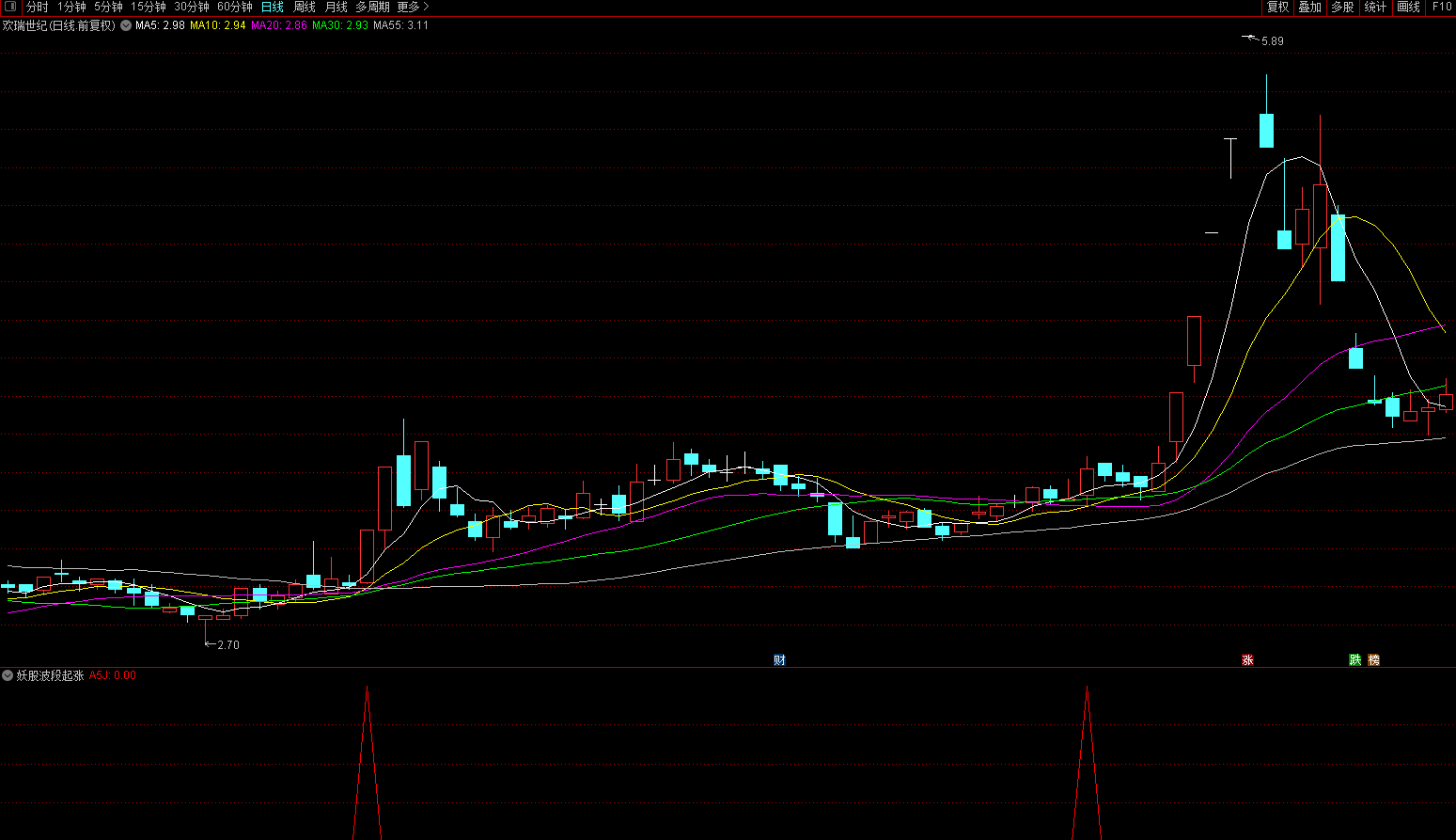 震撼强势出击——妖股波段起涨点副图/选股指标 把握妖股起涨 通达信 无未来 贴图 源码不加密