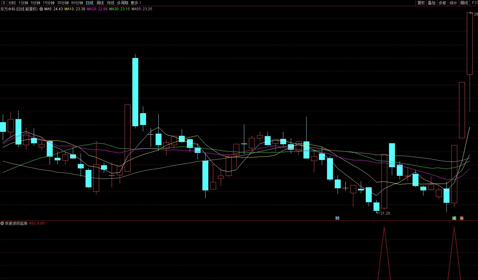 震撼强势出击——妖股波段起涨点副图/选股指标 把握妖股起涨 通达信 无未来 贴图 源码不加密