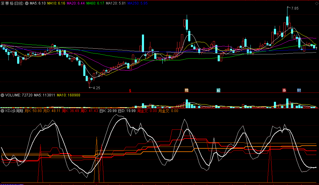 《KDJ多周期》副图指标，KD多周期同图共振，真正的日周月同图！