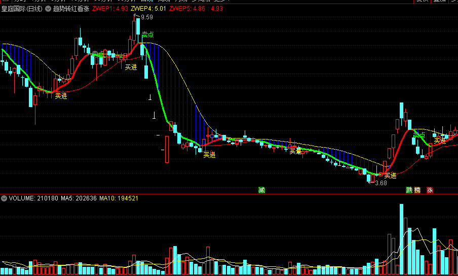 趋势转红看涨主图指标 双重买点提示 通达信 源码