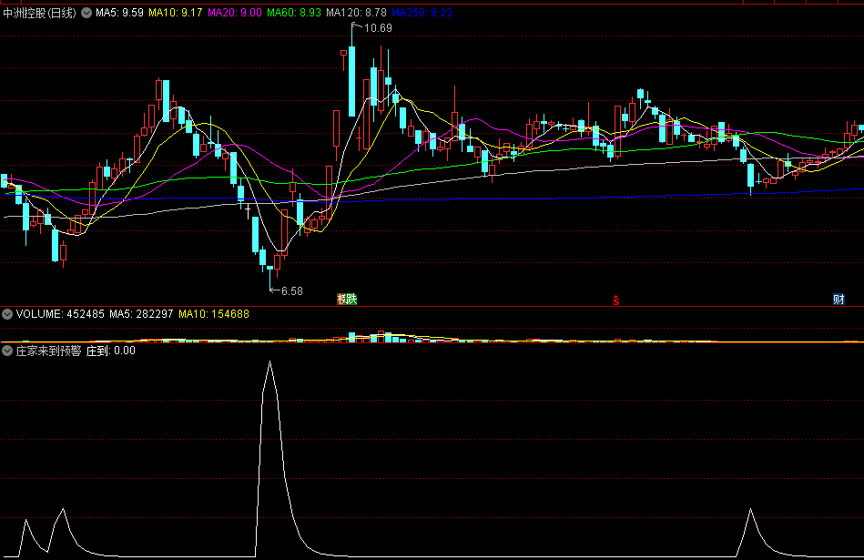 同花顺庄家来到预警副图指标 揭示庄来庄到 源码 效果图