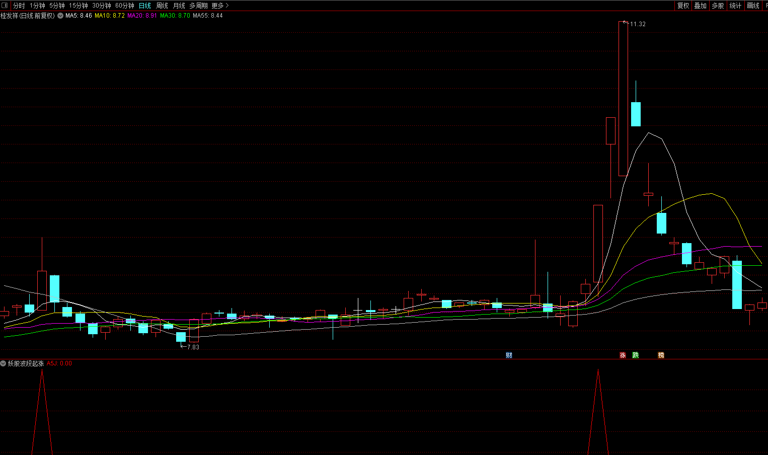 震撼强势出击——妖股波段起涨点副图/选股指标 把握妖股起涨 通达信 无未来 贴图 源码不加密