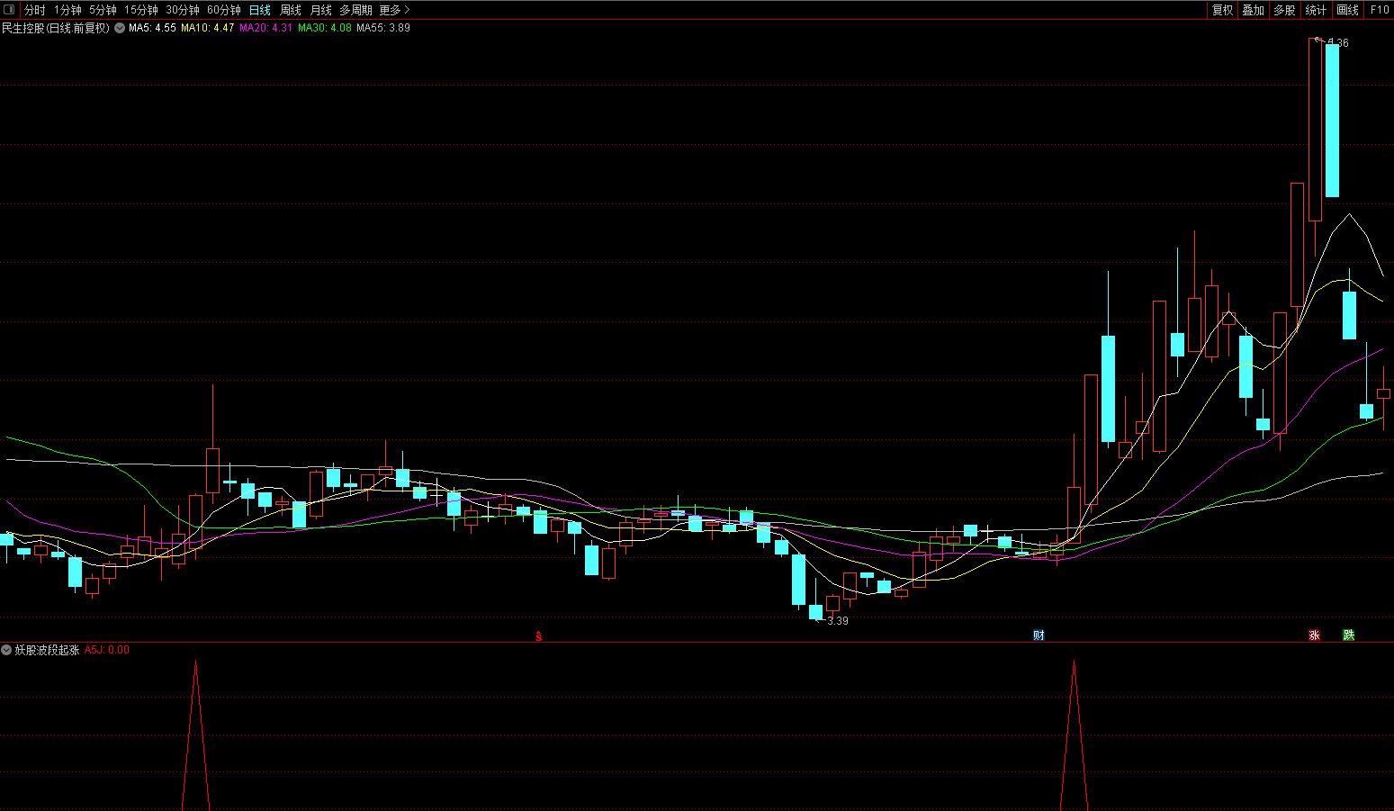 震撼强势出击——妖股波段起涨点副图/选股指标 把握妖股起涨 通达信 无未来 贴图 源码不加密