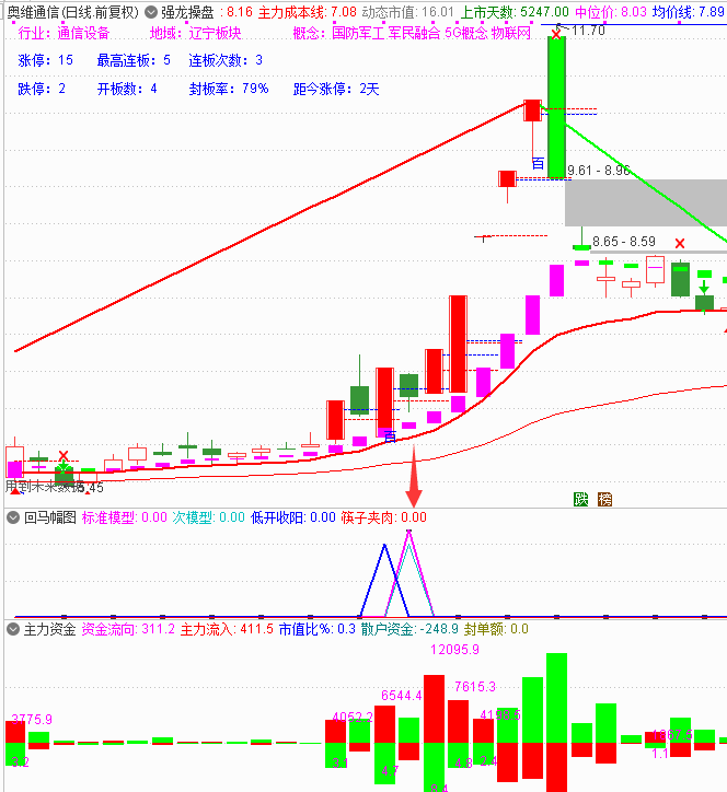 〖涨停回马枪〗选股+幅图指标 低开收阳+筷子夹肉+随机拉升+标准模型+次模型 通达信 源码