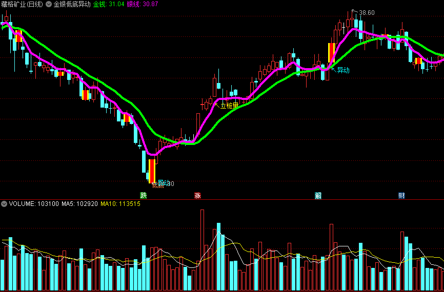 金银低底异动主图指标 金线+银线 相对低位提醒 通达信 源码
