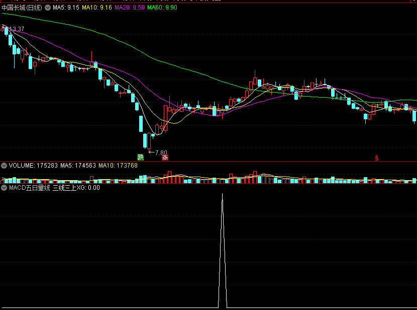 同花顺MACD五日量线副图指标 均线量能组合看 源码 效果图