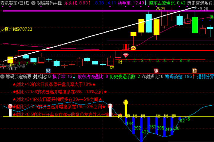 最完整的筹码锁定副图指标 低位信号值得关注 胜率高 通达信 源码