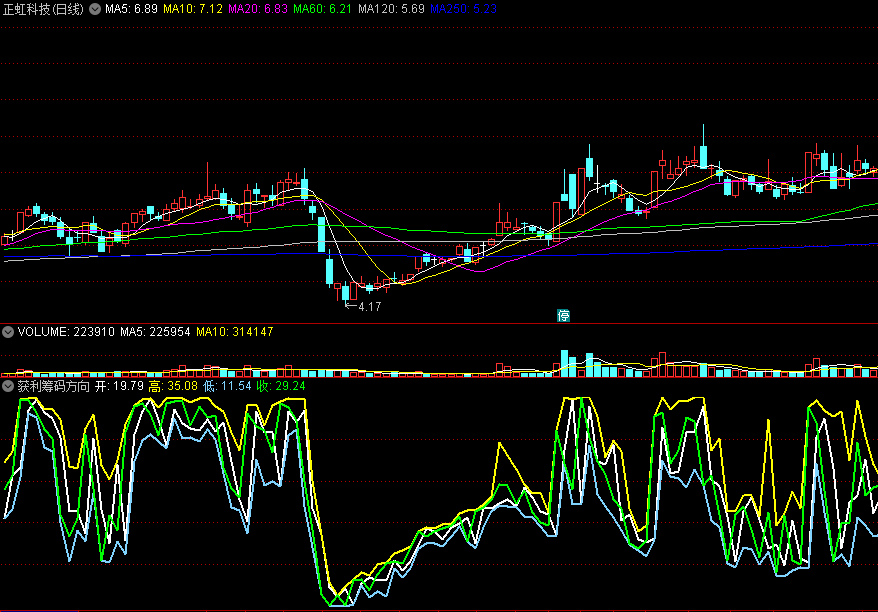 《获利筹码方向》副图指标，指引筹码方向，极具价值的筹码公式！