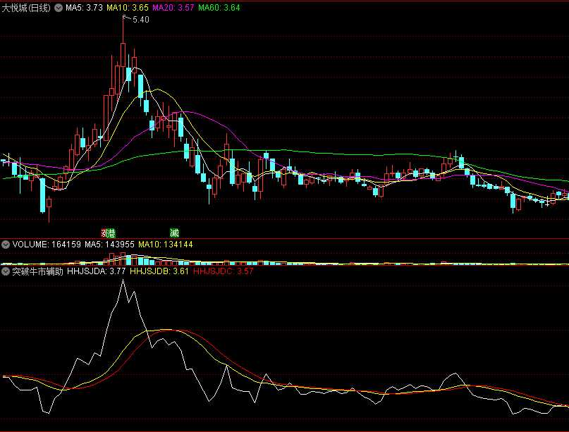 同花顺突破牛市辅助线副图指标 白色辅助线上穿走强 源码 效果图