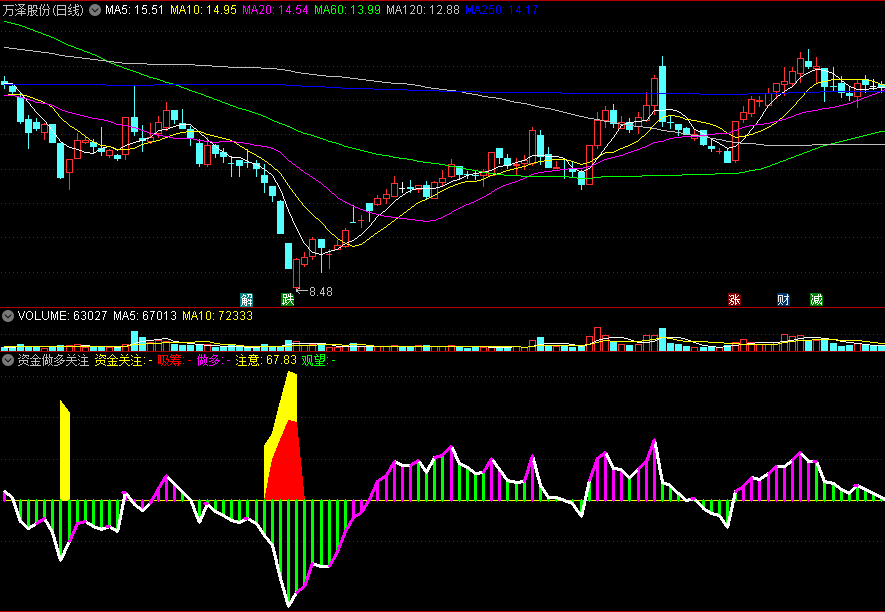 万中无一的【资金做多关注】副图指标，独特设计思路，只关注市场资金涌入的票！