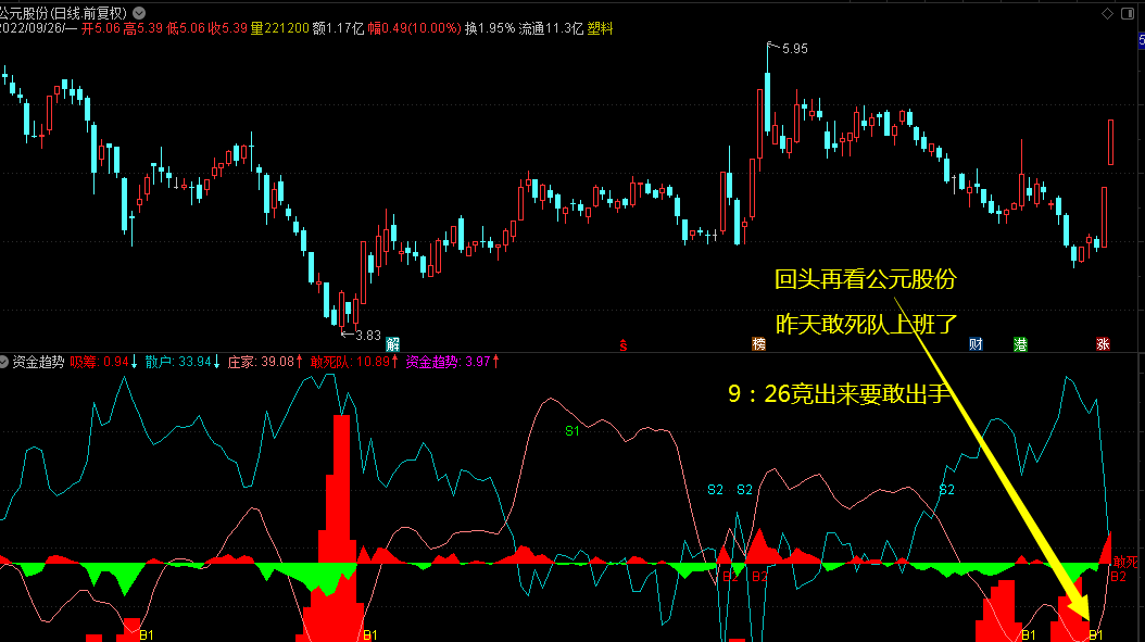 〖资金趋势〗副图指标 判断前面有没有资金参与 规避赛隆药业之器 通达信 源码