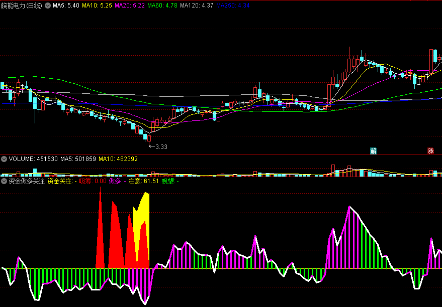 万中无一的【资金做多关注】副图指标，独特设计思路，只关注市场资金涌入的票！
