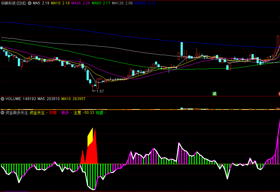 万中无一的【资金做多关注】副图指标，独特设计思路，只关注市场资金涌入的票！