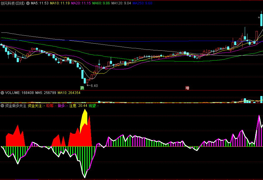 万中无一的【资金做多关注】副图指标，独特设计思路，只关注市场资金涌入的票！