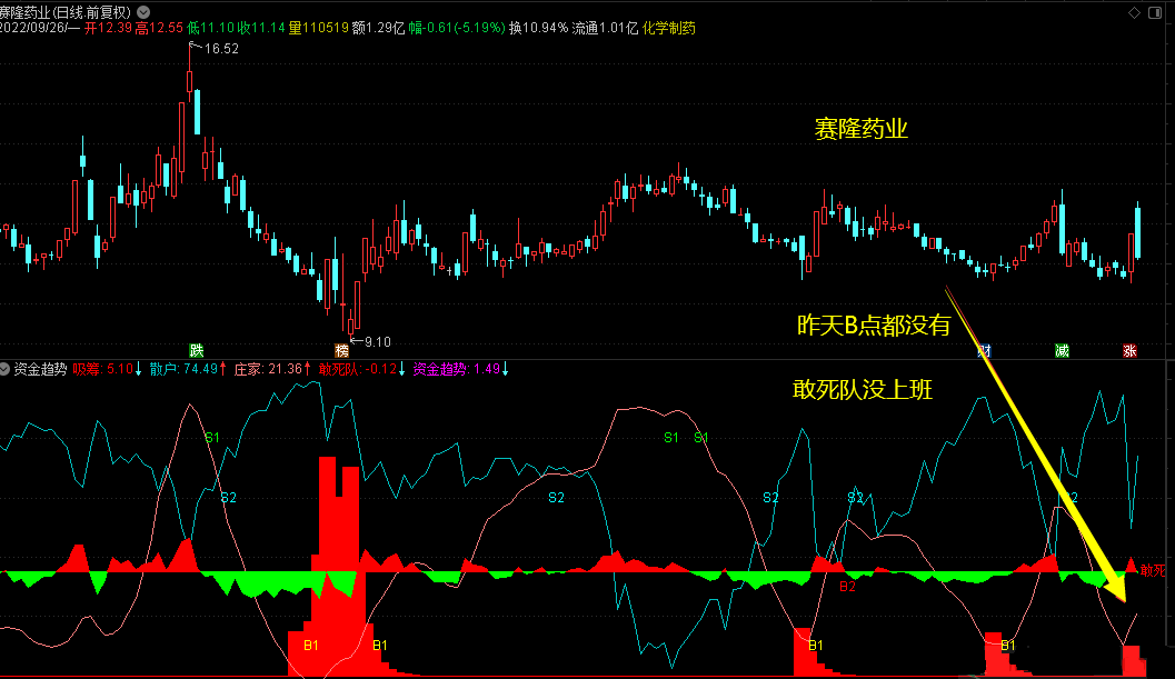 〖资金趋势〗副图指标 判断前面有没有资金参与 规避赛隆药业之器 通达信 源码